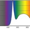 Kleurrijke grafiek met spectrum van lichtintensiteit in nanometers.